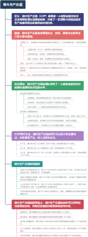 国内生产总值