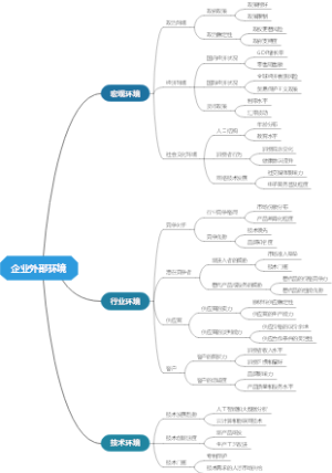 企业外部环境