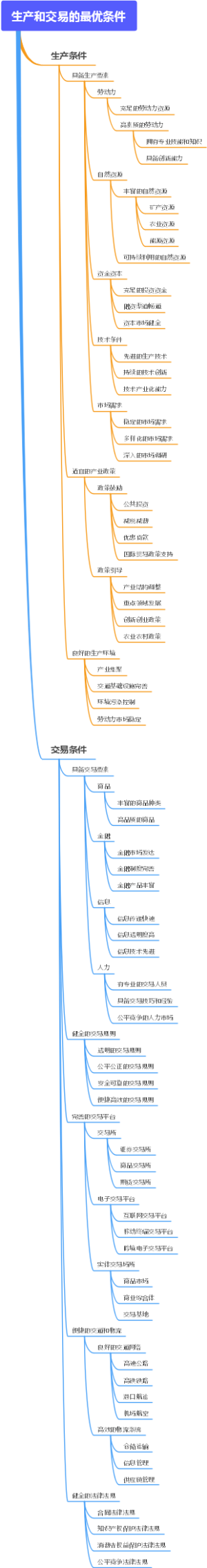 生产和交易的最优条件