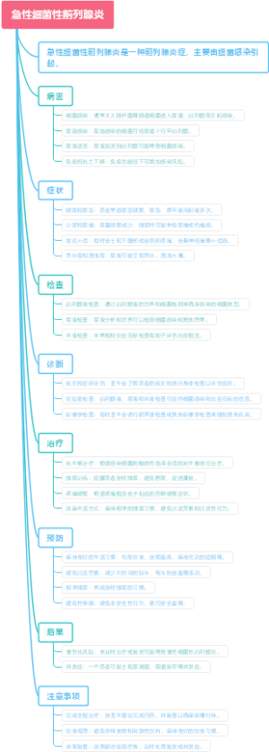 急性细菌性前列腺炎
