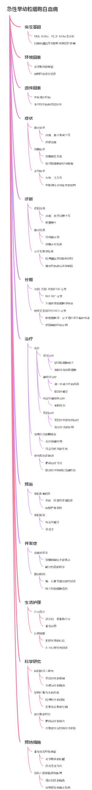 急性早幼粒细胞白血病