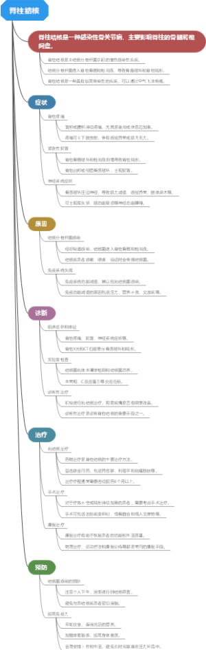 脊柱结核