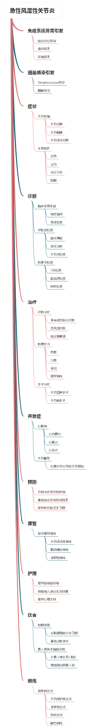 急性风湿性关节炎