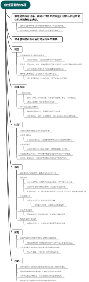 急性冠脉综合征