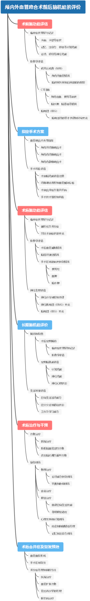 颅内外血管吻合术前后脑机能的评价