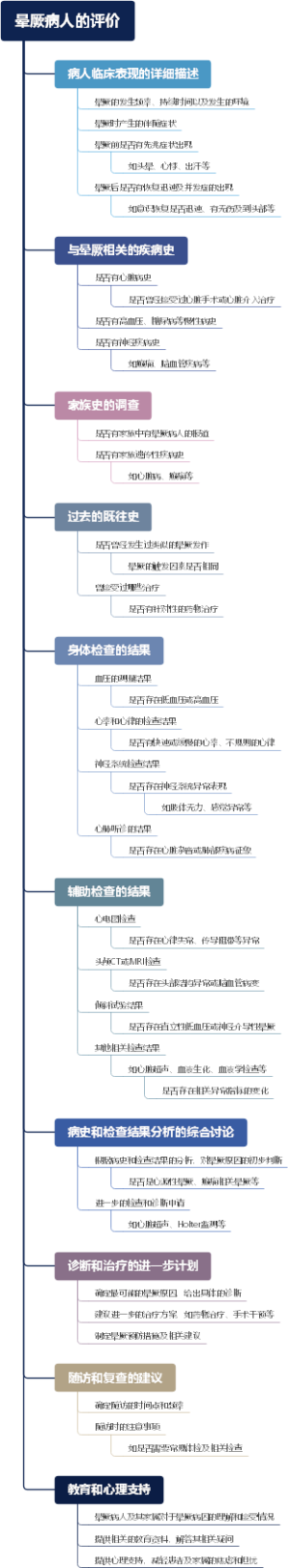 晕厥病人的评价
