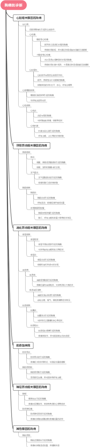 胸痛的诊断
