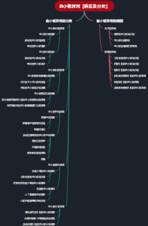 血小板异常【病因及分类】