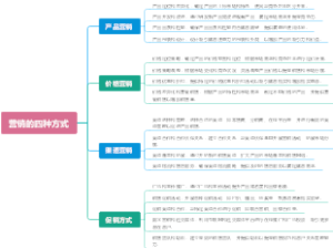 营销的四种方式