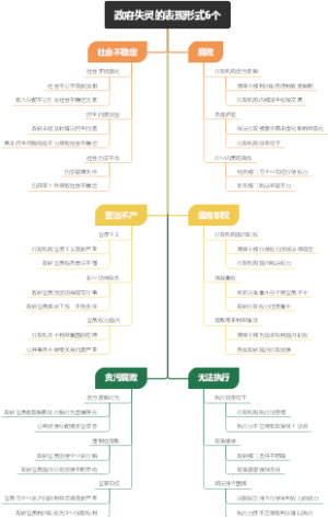 政府失灵的表现形式6个