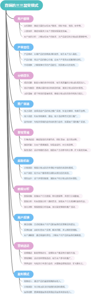 直销的三三裂变模式