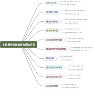 水轮发电机组的启动试验内容