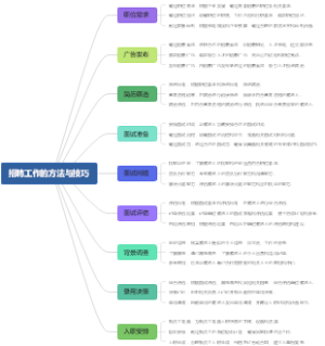 招聘工作的方法与技巧