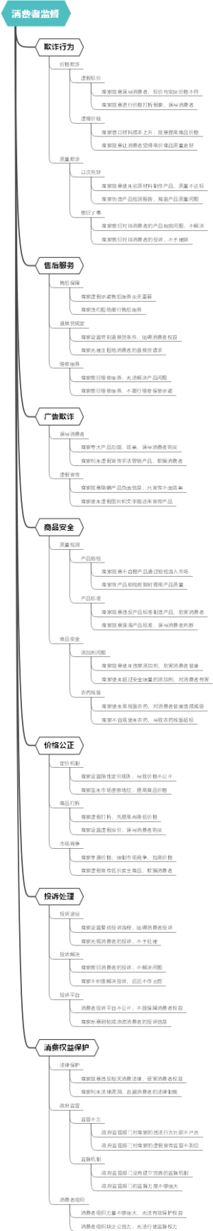 消费者监督