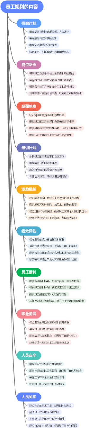 员工规划的内容