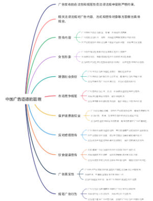 中国广告道德的管理