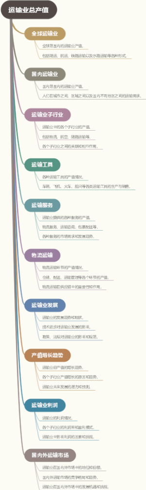 运输业总产值