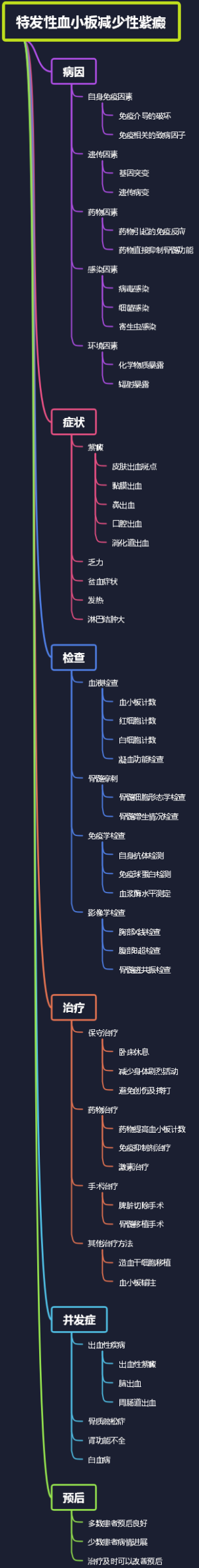 特发性血小板减少性紫癜