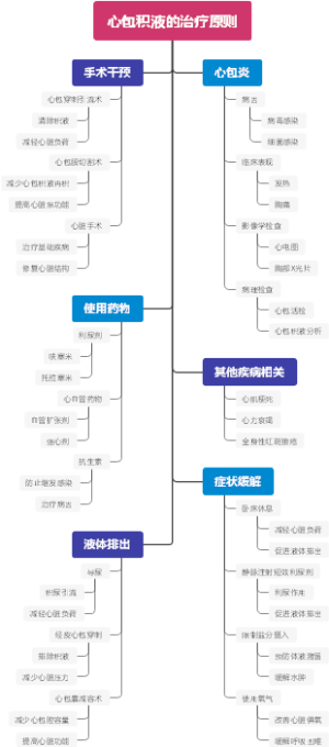 心包积液的治疗原则