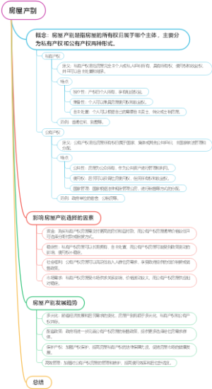 房屋产别