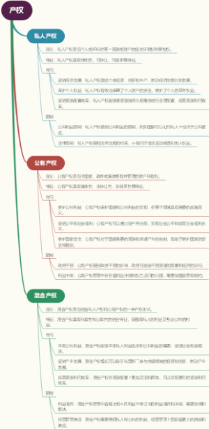 产权