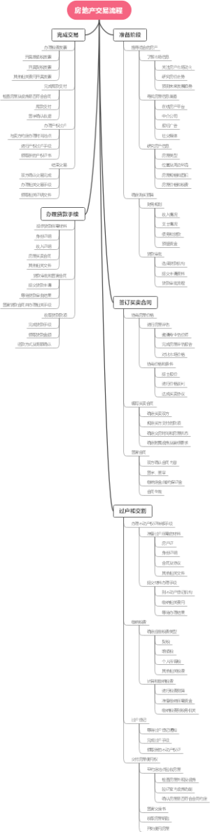 房地产交易流程