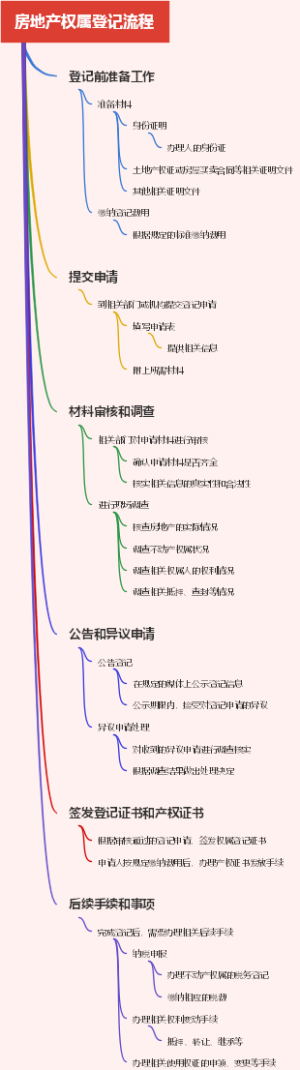 房地产权属登记流程