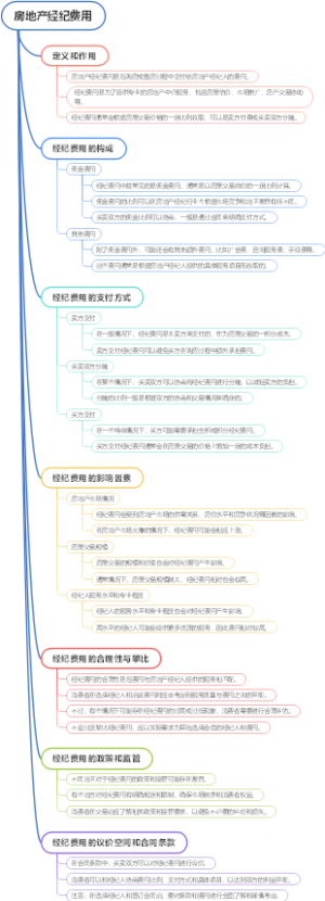 房地产经纪费用