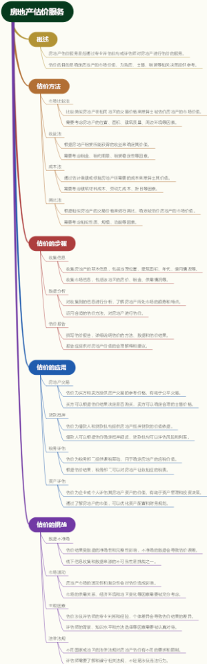 房地产估价服务