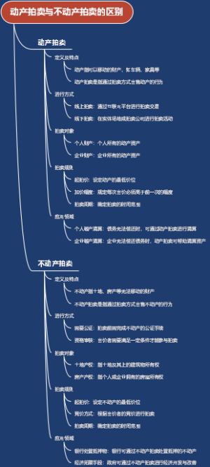 动产拍卖与不动产拍卖的区别