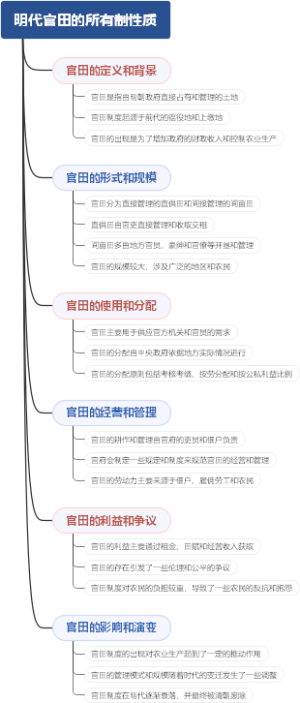 明代官田的所有制性质