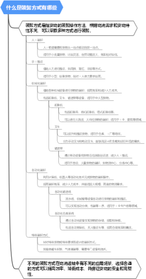 什么是装卸方式有哪些