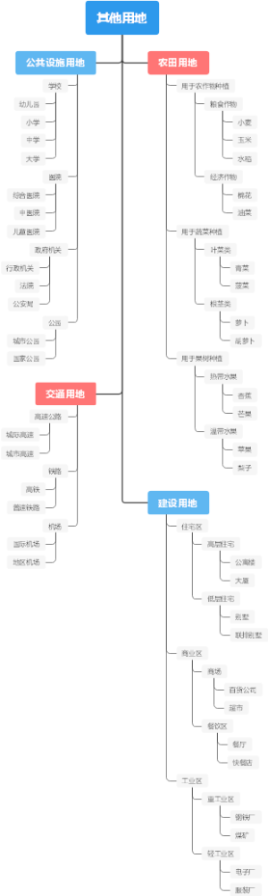 其他用地