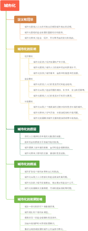 城市化