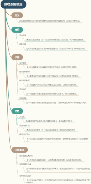 应收票据贴现