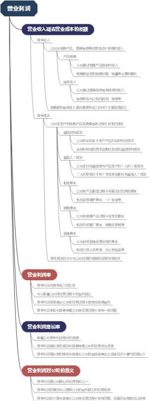 营业利润