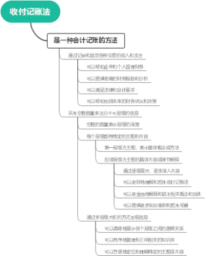 收付记账法