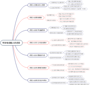 写字楼承租人的选择