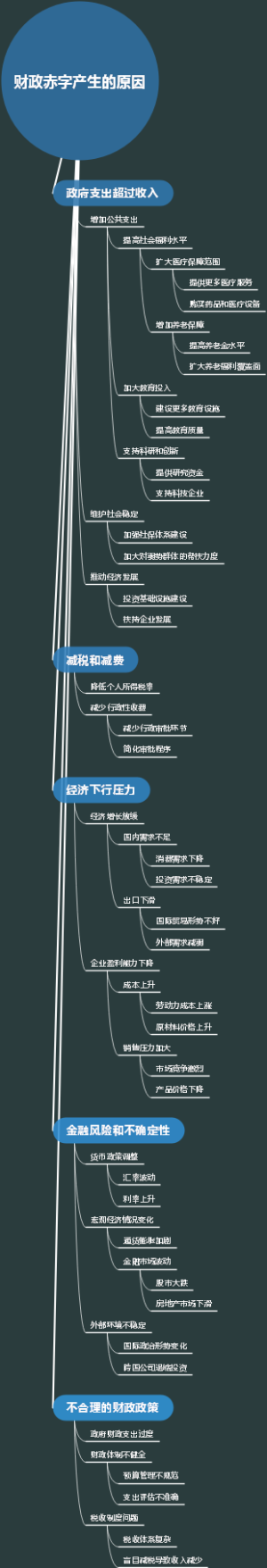 财政赤字产生的原因