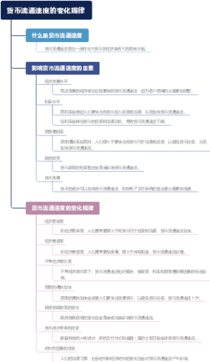 货币流通速度的变化规律
