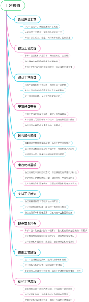 工艺布置