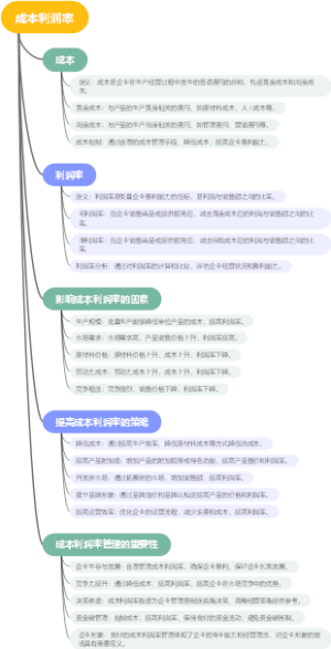 成本利润率