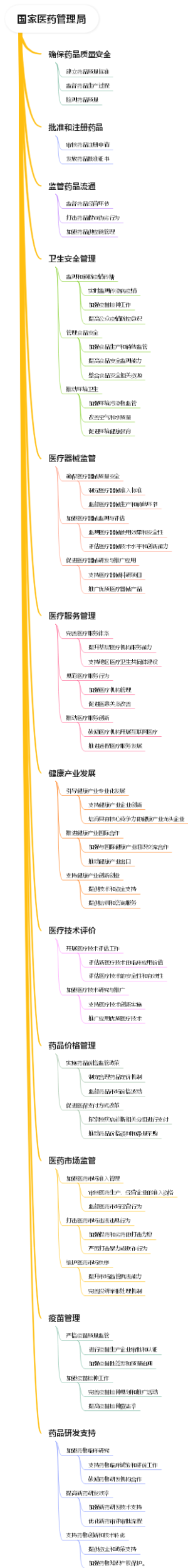 国家医药管理局