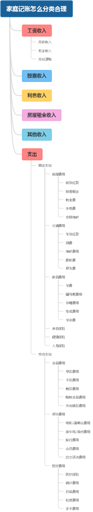 家庭记账怎么分类合理