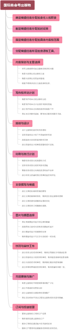 国际商会号出版物