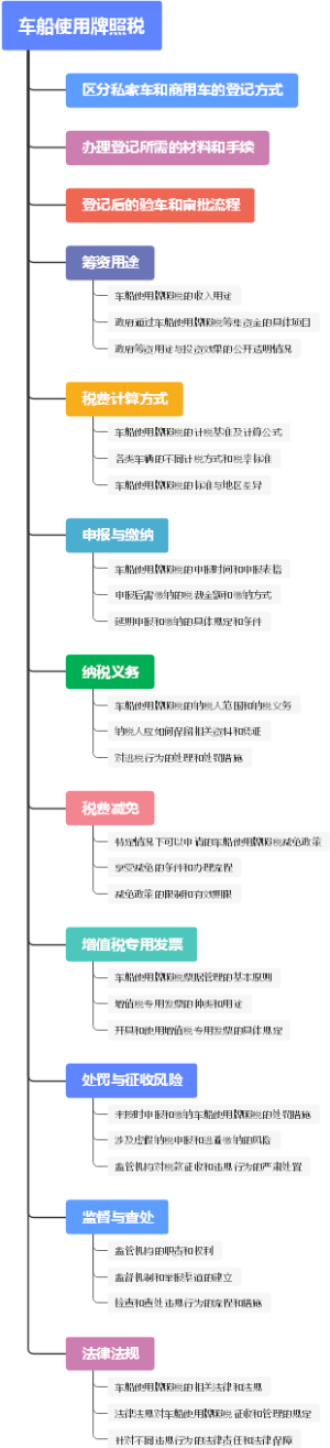 车船使用牌照税