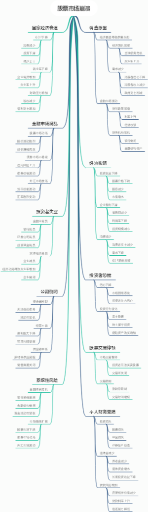 股票市场崩溃