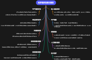 哈罗德多马增长模型