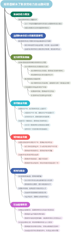 湘阴县解决了剩余劳动力的出路问题