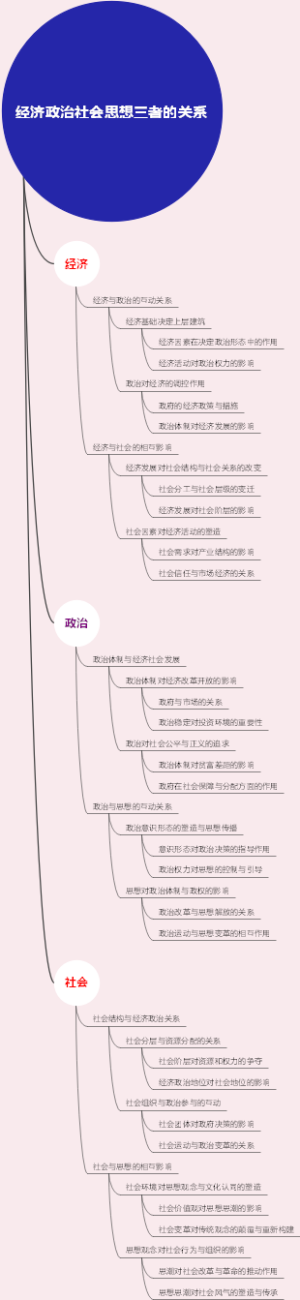 经济政治社会思想三者的关系